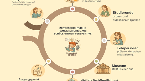 Das Bild zeigt den Ablauf des Projektes ZFS in einem Kreisschema