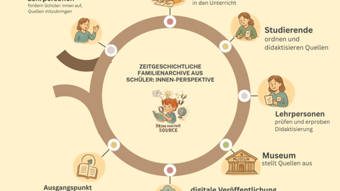 Das Bild zeigt ein Schema, welches die einzelnen Bestandteile des Projektes beschreibt
