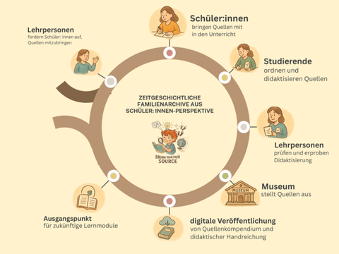 Das Bild zeigt ein Schema, welches die einzelnen Bestandteile des Projektes beschreibt