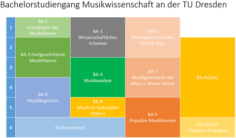 BA-Modules