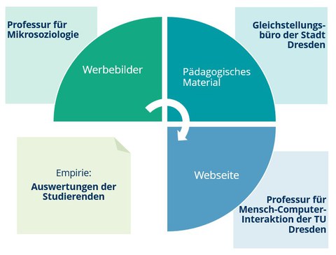 Vernetzung der Kooperationspartner:innen