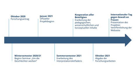 Darstellung Zeitplan des Projektes