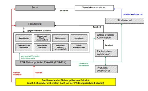 Grafische Darstellung der Gremienstruktur