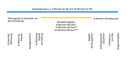 Zeitstrahl Abschlussarbeiten. Grafische Darstellung des Verlaufs.