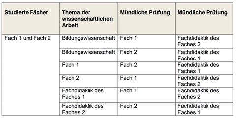 Staatsexamenprüfungen