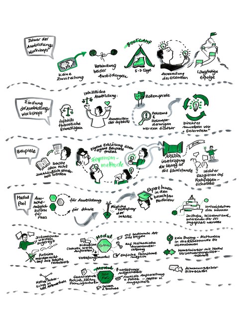 Graphic Recording der studentischen Seninarreferate