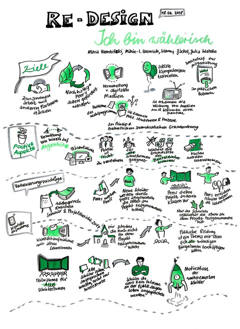 Graphic Recording der studentischen Seninarreferate