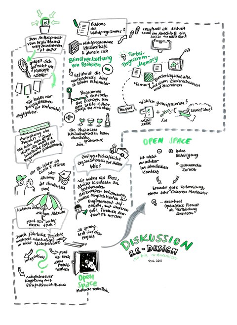 Graphic Recording der Studentischen Seminarreferate