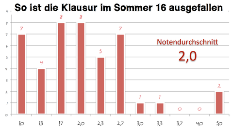 Diagramm mit Klausurergebnissen