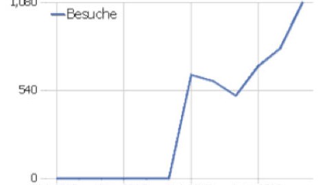 Internetseiten Zugriffsstatistik