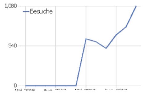 Internetseiten Zugriffsstatistik