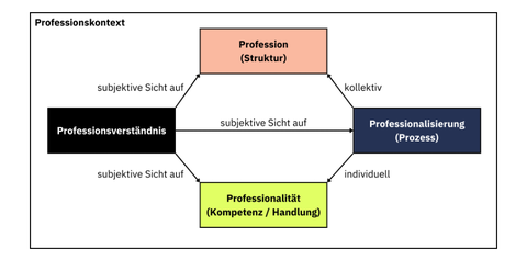 Abbildung Verhätnis Profession - Professionalität - Professionalisierung - Professionsverständnis