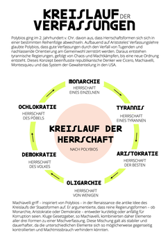 Kreislauf der Herrschaftsformen