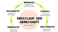 Kreislauf der Herrschaftsformen