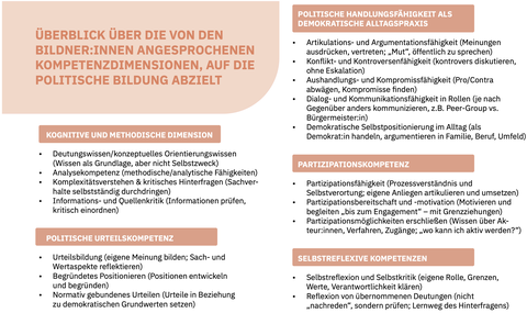 ÜBERBLICK ÜBER DIE VON DEN BILDNER:INNEN ANGESPROCHENEN KOMPETENZDIMENSIONEN, AUF DIE POLITISCHE BILDUNG ABZIELT POLITISCHE HANDLUNGSFÄHIGKEIT ALS DEMOKRATISCHE ALLTAGSPRAXIS • Artikulations- und Argumentationsfähigkeit (Meinungen ausdrücken, vertreten; „