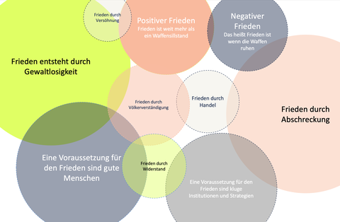 Konzepte zum Begriff Frieden