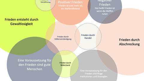 Konzepte zum Begriff Frieden