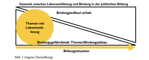 Pendel von Bindung und Kontroversität 
