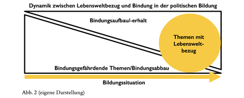 Pendel von Bindung und Kontroversität 