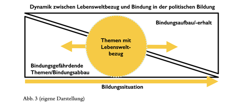 Pendel von Bindung und Kontroversität 