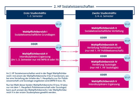 Wahl 2. HF Sozialwissenschaften