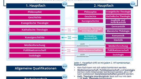 Aufbau und Struktur des B.A. GKS entsprechend der Informationen auf der Website. 