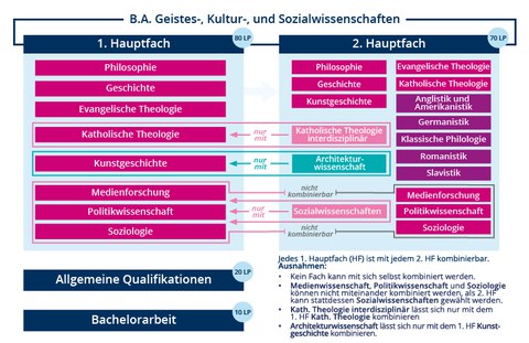 Aufbau und Struktur des B.A. GKS entsprechend der Informationen auf der Website. 