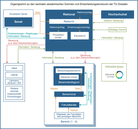 Organigramm zu den zentralen akademischen Gremien und Entscheidungsstrukturen der TU Dresden
