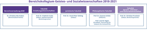 Organigramm des Bereichskollegiums des Bereichs Geistes- und Sozialwissenschaften 2018-2021 