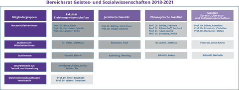 Bereichsrat des Bereichs Geistes- und Sozialwissenschaften 2018-2021