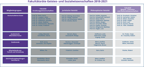 Organigramm Fakultätsräte Geistes- und Sozialwissenschaften 2018-2021