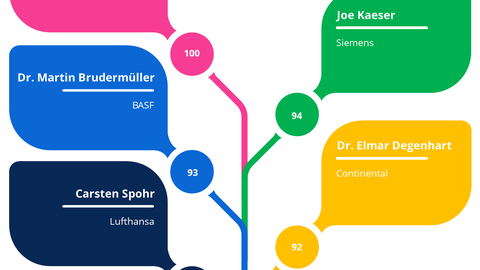 Bester Manager-Auftritt 2019 - nach dem Dresdner Modell für die Analyse von Management-Kommunikation (DMAMK)