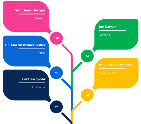 Bester Manager-Auftritt 2019 - nach dem Dresdner Modell für die Analyse von Management-Kommunikation (DMAMK)