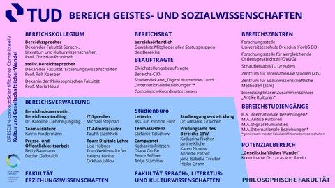 Organigramm der Struktur des Bereichs GSW mit allen auf der Website aufgeführten Positionen und Forschungszentren