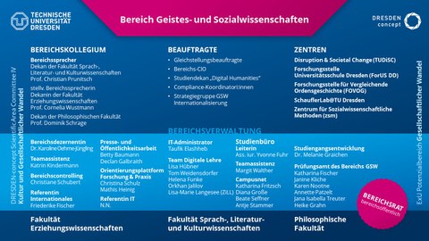 Organigramm der Struktur des Bereichs GSW mit allen auf der Website aufgeführten Positionen und Forschungszentren