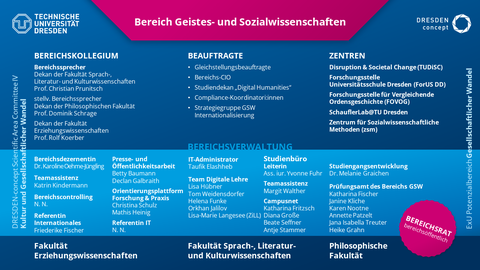 Organigramm der Struktur des Bereichs GSW mit allen auf der Website aufgeführten Positionen und Forschungszentren