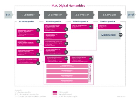 MA-DH_Studienablaufplan