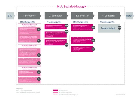 MA-SozPäd_Studienablaufplan