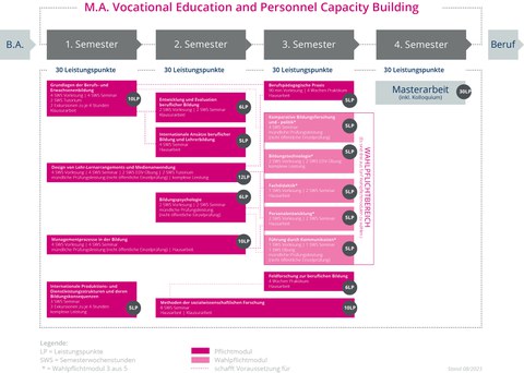 MA-VocEd_Studienablaufplan