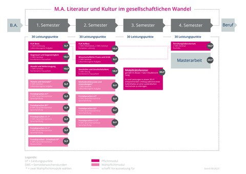 MA-LiKWa_Studienablaufplan