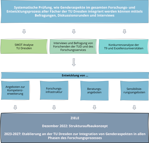 Grafik Vorgehen im Projekt