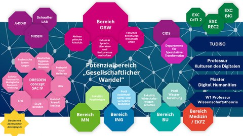 Netzwerk Potenzialbereich