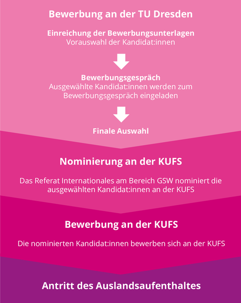 KUFS-Ablauf_de.png