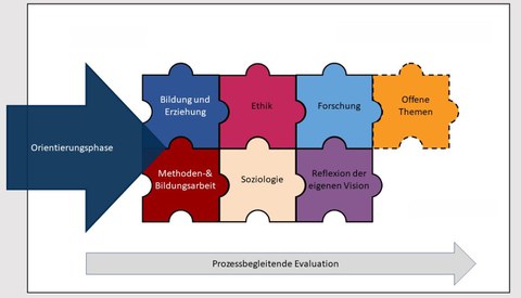 Auf dem Bild ist eine Zeichnung eines Puzzles zu sehen, in die bunten Puzzleteile sind die Modulnamen der QuaBIS Qualifizierung eingetragen. Diese sind Bildung und Erziehung, Ethik, Forschung, Methoden und Bildungsarbeit und Soziologie. 