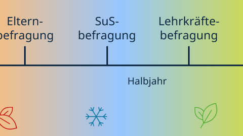 Zeitstrahl mit der Abbildung der standardisierten Tests und Befragungen durch die Forschungsstelle Universitätsschule ForUS im Laufe eines Schuljahres: DEMAT, HSP, ELFE, Elternbefragung, Schüler:innenbefragung im ersten Halbjahr. Im zweiten Halbjahr: Lehrkräftebefragung, Schüler:innenbefragung, DEMAT HSP. Die Jahreszeiten sind mit einem Farbverlauf gelb, orange, blau, grün, orange, gelb dargestellt. Ergänzt mit Symbolen: strahlende Sonne, fallendes Herbstlaub, Schneeflocke, frische grüne Blätter, grüner Baum und Person im Sonnenstuhl.