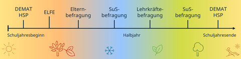 Zeitstrahl mit der Abbildung der standardisierten Tests und Befragungen durch die Forschungsstelle Universitätsschule ForUS im Laufe eines Schuljahres: DEMAT, HSP, ELFE, Elternbefragung, Schüler:innenbefragung im ersten Halbjahr. Im zweiten Halbjahr: Lehrkräftebefragung, Schüler:innenbefragung, DEMAT HSP. Die Jahreszeiten sind mit einem Farbverlauf gelb, orange, blau, grün, orange, gelb dargestellt. Ergänzt mit Symbolen: strahlende Sonne, fallendes Herbstlaub, Schneeflocke, frische grüne Blätter, grüner Baum und Person im Sonnenstuhl.