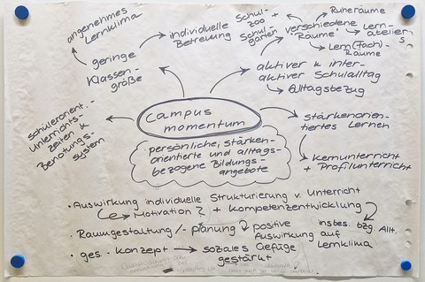 Poster mit einer Mindmap zum Schulkonzept des „campus momentum“