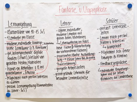 Handschriftliches Plakat „Fantasie u. Utopiephase“ mit rotem und schwarzem Faserstift auf weißem Grund mit Themen „Lernumgebung, Lehrer, Schüler“