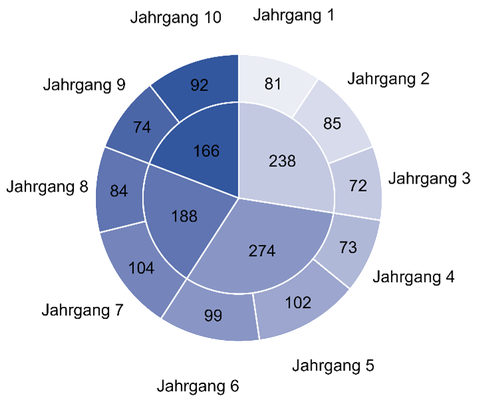 Tortendiagramm mit den Schülerzahlen in den verschiedenen Jahrgangsstufen der Universitätsschule Dresden