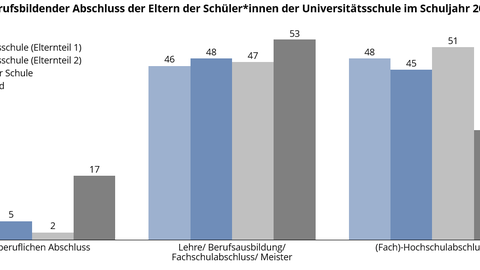Ein Balkendiagramm stellt die Verteilung der Bildungsabschlüsse der Eltern an der Universitätsschule Dresden im Schuljahr 2019/20 dar.